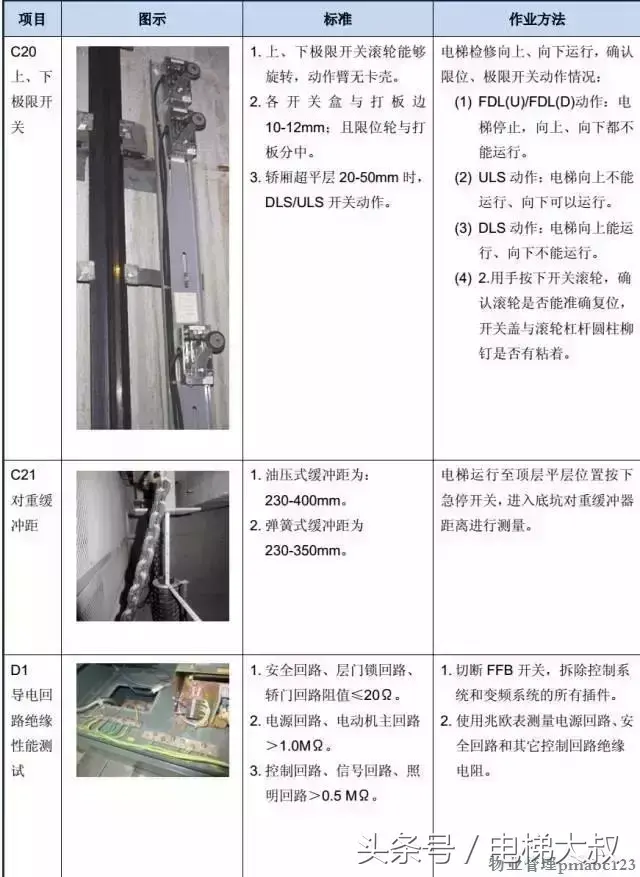 图文解析：最基本的电梯维保教程