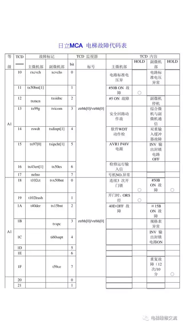 日立MCA电梯故障代码