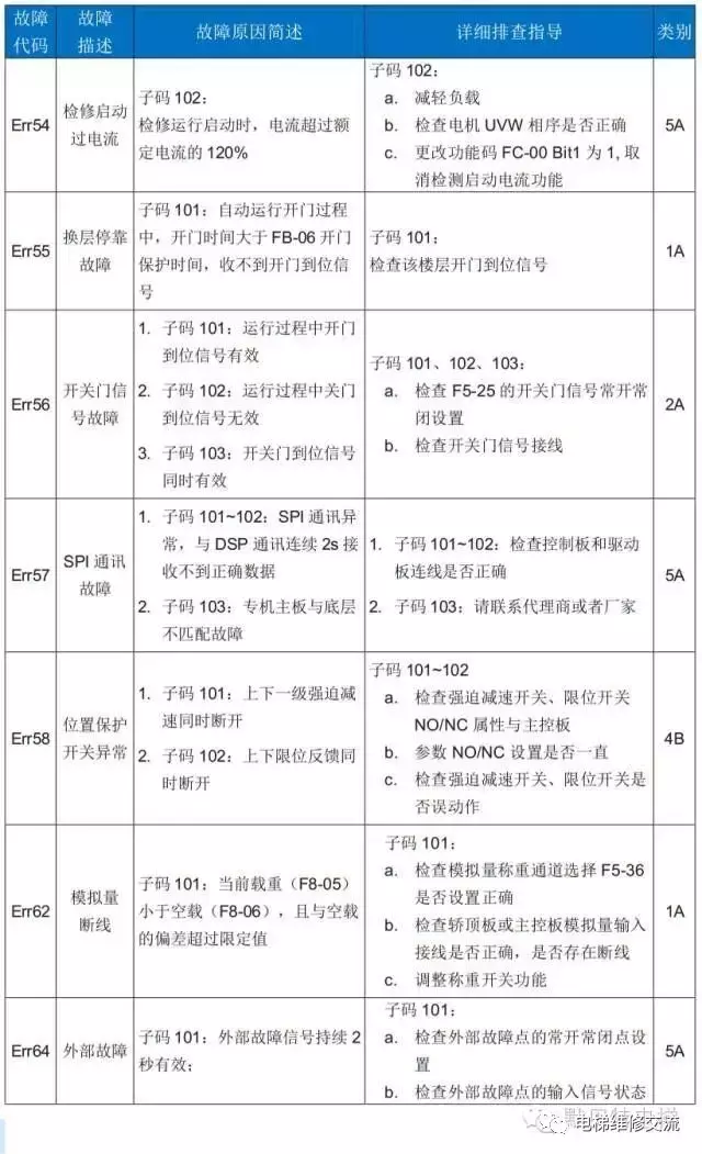 默纳克3000电梯故障码维修解读