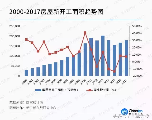 国内电梯市场开启新增长之路，新三板电梯企业成长迅速