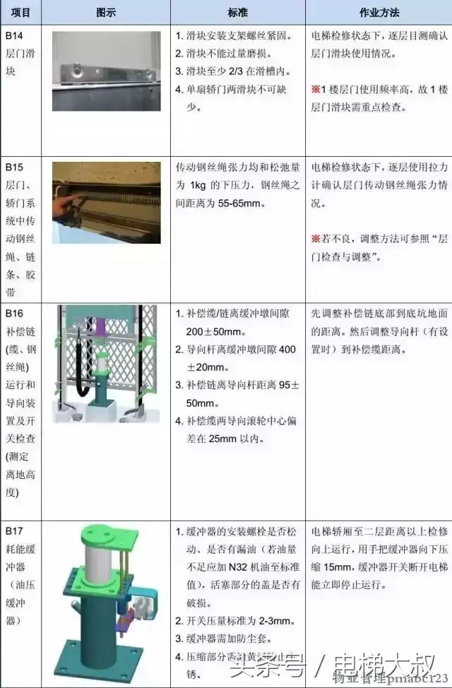 图文解析：最基本的电梯维保教程