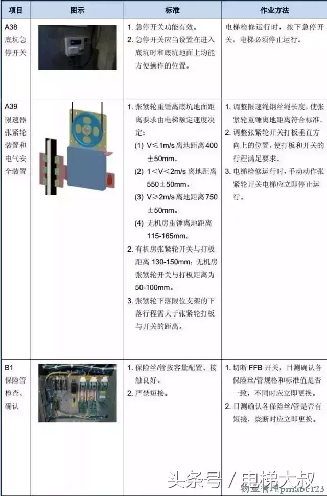 图文解析：最基本的电梯维保教程