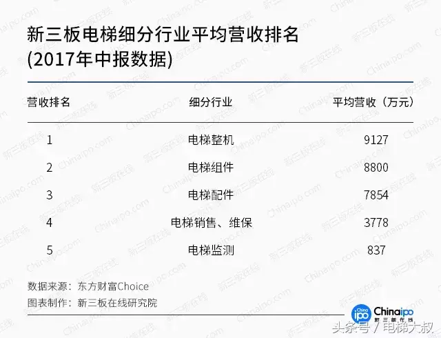 国内电梯市场开启新增长之路，新三板电梯企业成长迅速