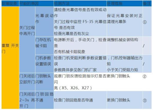 默纳克常见故障现象