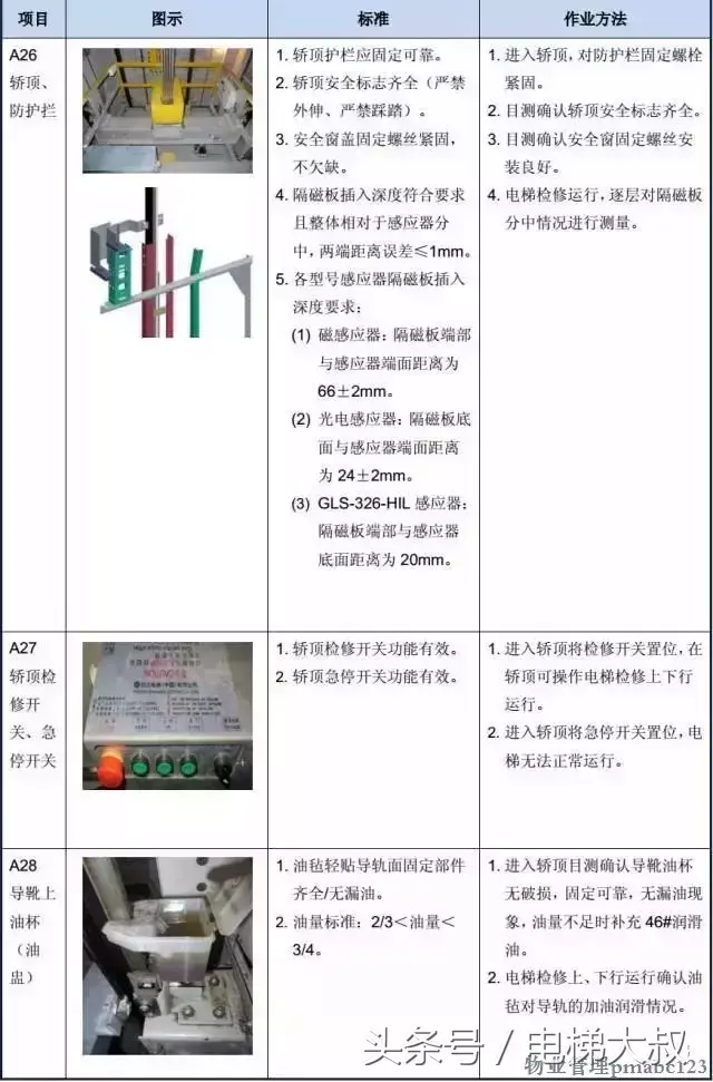 图文解析：最基本的电梯维保教程