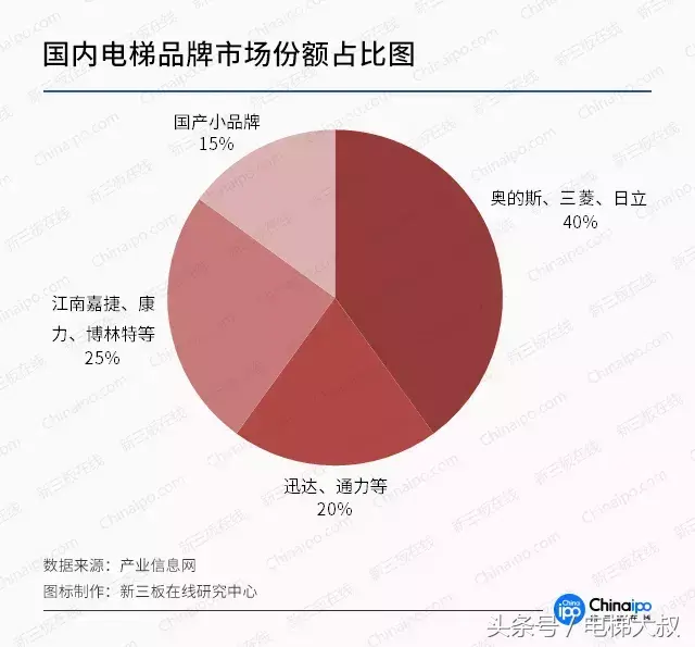 国内电梯市场开启新增长之路，新三板电梯企业成长迅速