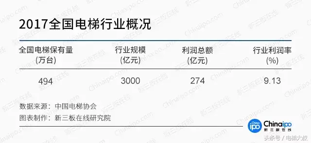 国内电梯市场开启新增长之路，新三板电梯企业成长迅速