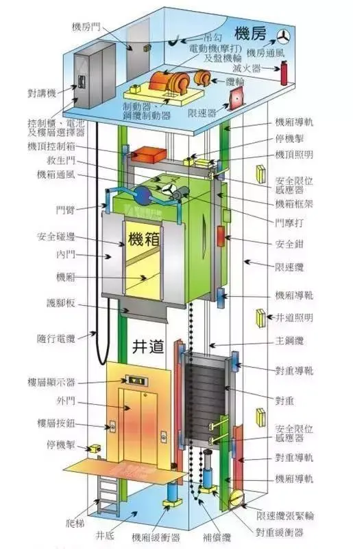 万一被困电梯应该怎么办？请转给业主看！