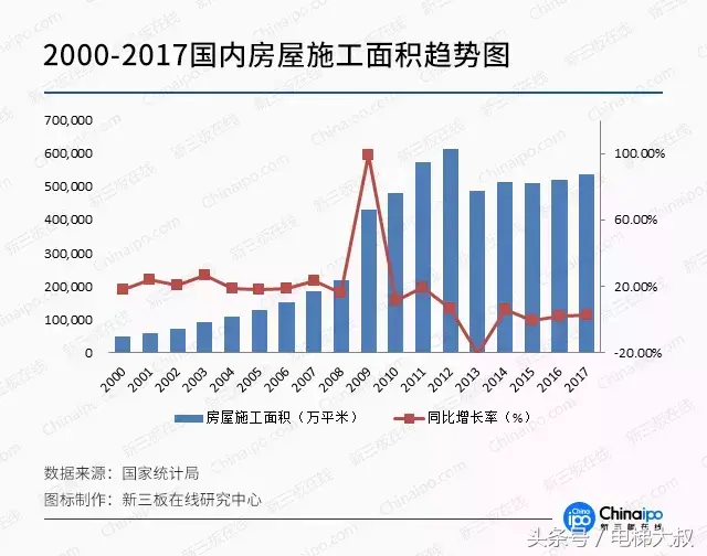 国内电梯市场开启新增长之路，新三板电梯企业成长迅速