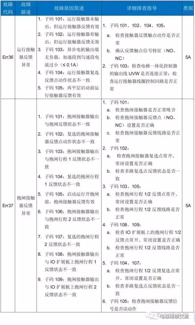 默纳克3000电梯故障码维修解读