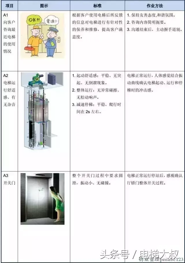 图文解析：最基本的电梯维保教程