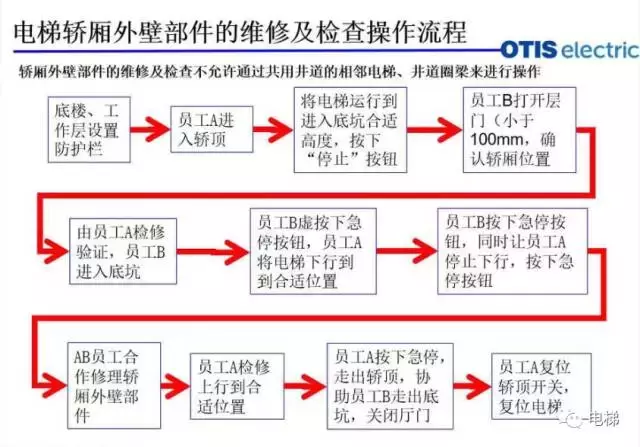 电梯重要操作规则培训教材！（一线电梯人必看）