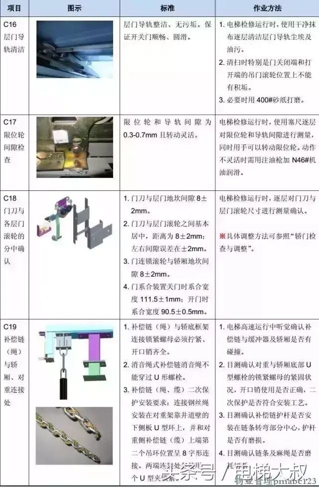 图文解析：最基本的电梯维保教程