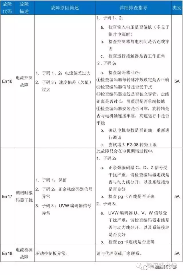 默纳克3000电梯故障码维修解读