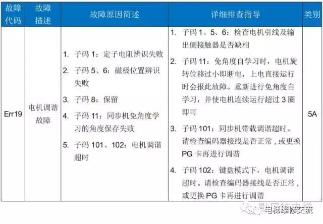 默纳克3000电梯故障码维修解读