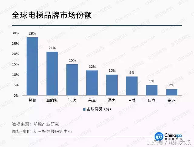 国内电梯市场开启新增长之路，新三板电梯企业成长迅速