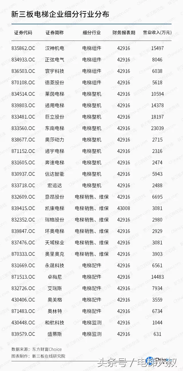 国内电梯市场开启新增长之路，新三板电梯企业成长迅速