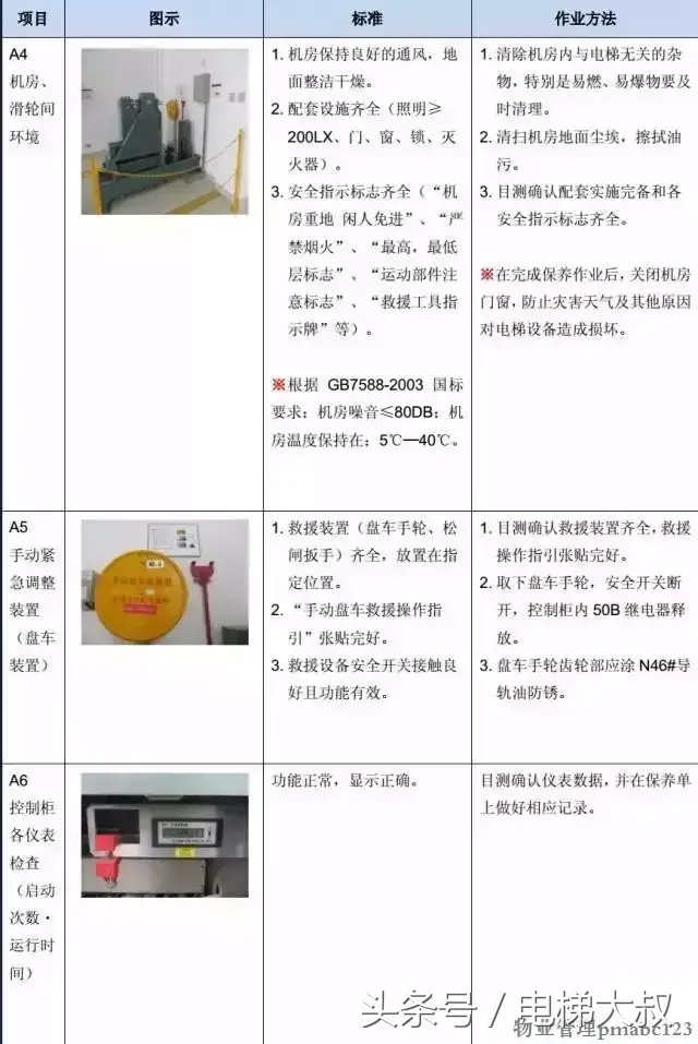 图文解析：最基本的电梯维保教程