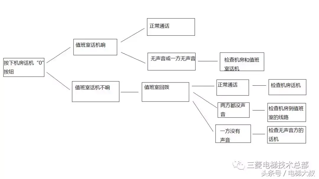 三菱电梯五方对讲详解