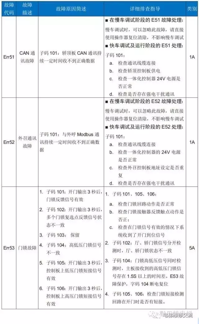 默纳克3000电梯故障码维修解读