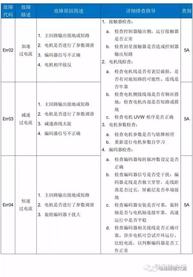 默纳克3000电梯故障码维修解读