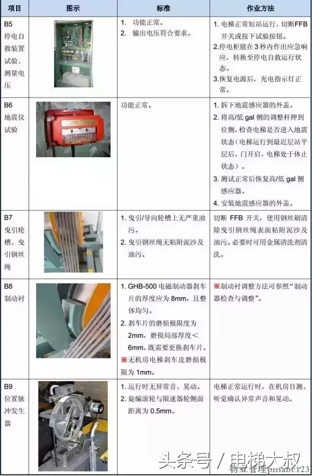 图文解析：最基本的电梯维保教程