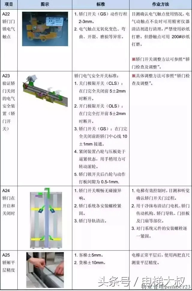 图文解析：最基本的电梯维保教程