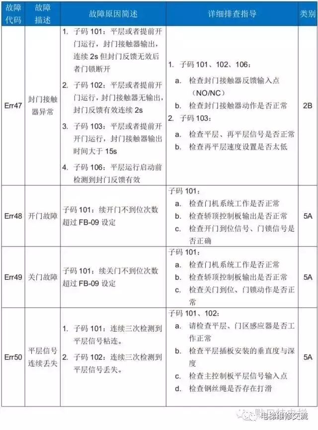 默纳克3000电梯故障码维修解读