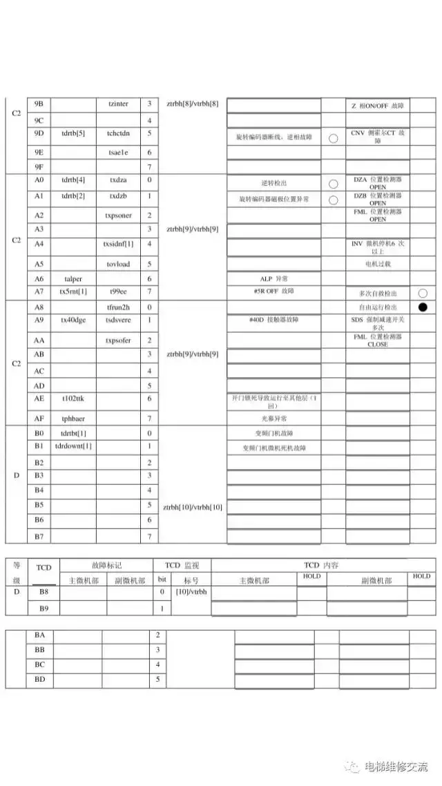 日立MCA电梯故障代码