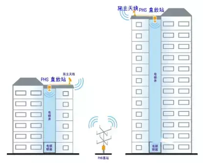 电梯为什么要单独覆盖信号，如何实现的？