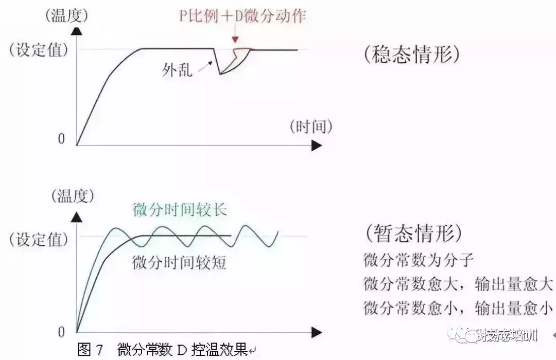 经典PID参数整定口诀，你会吗？