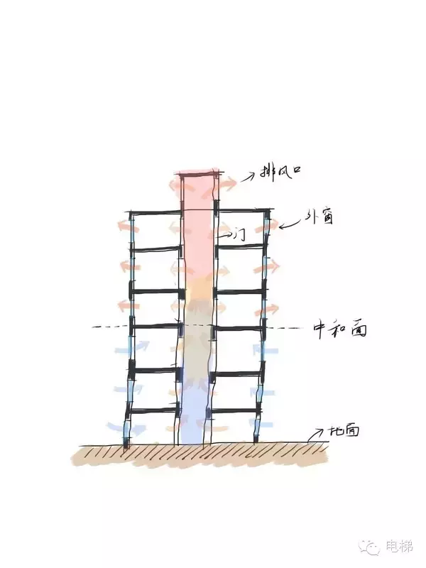 为什么国内七层以上的住宅才装电梯？