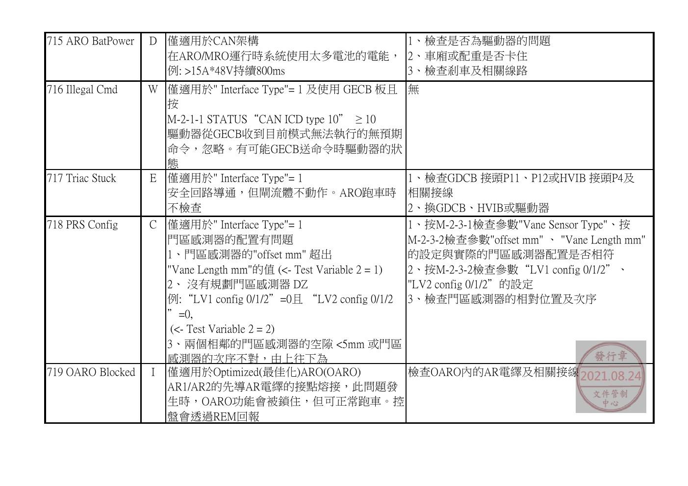 奥的斯电梯GDCB、DCPB故障查修中文說明