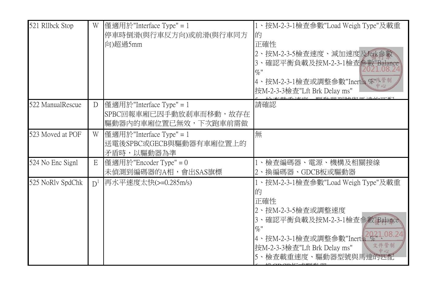 奥的斯电梯GDCB、DCPB故障查修中文說明