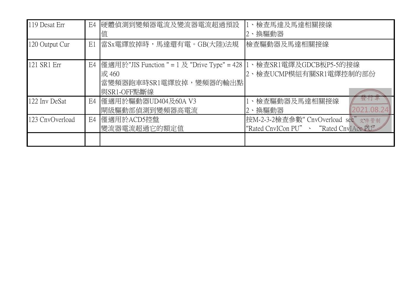 奥的斯电梯GDCB、DCPB故障查修中文說明