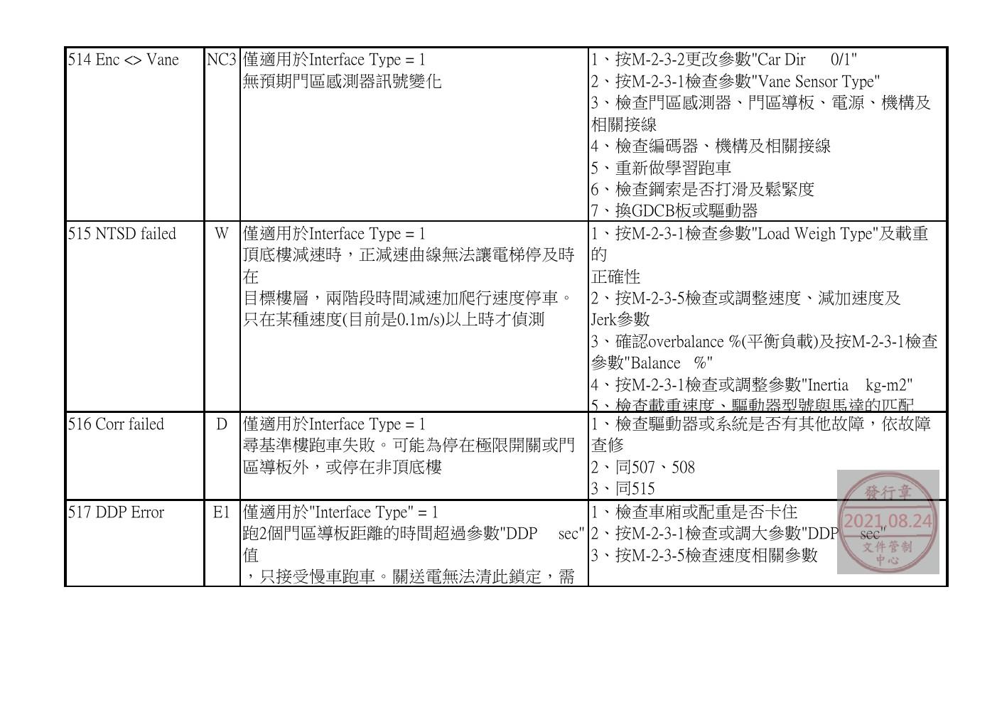 奥的斯电梯GDCB、DCPB故障查修中文說明