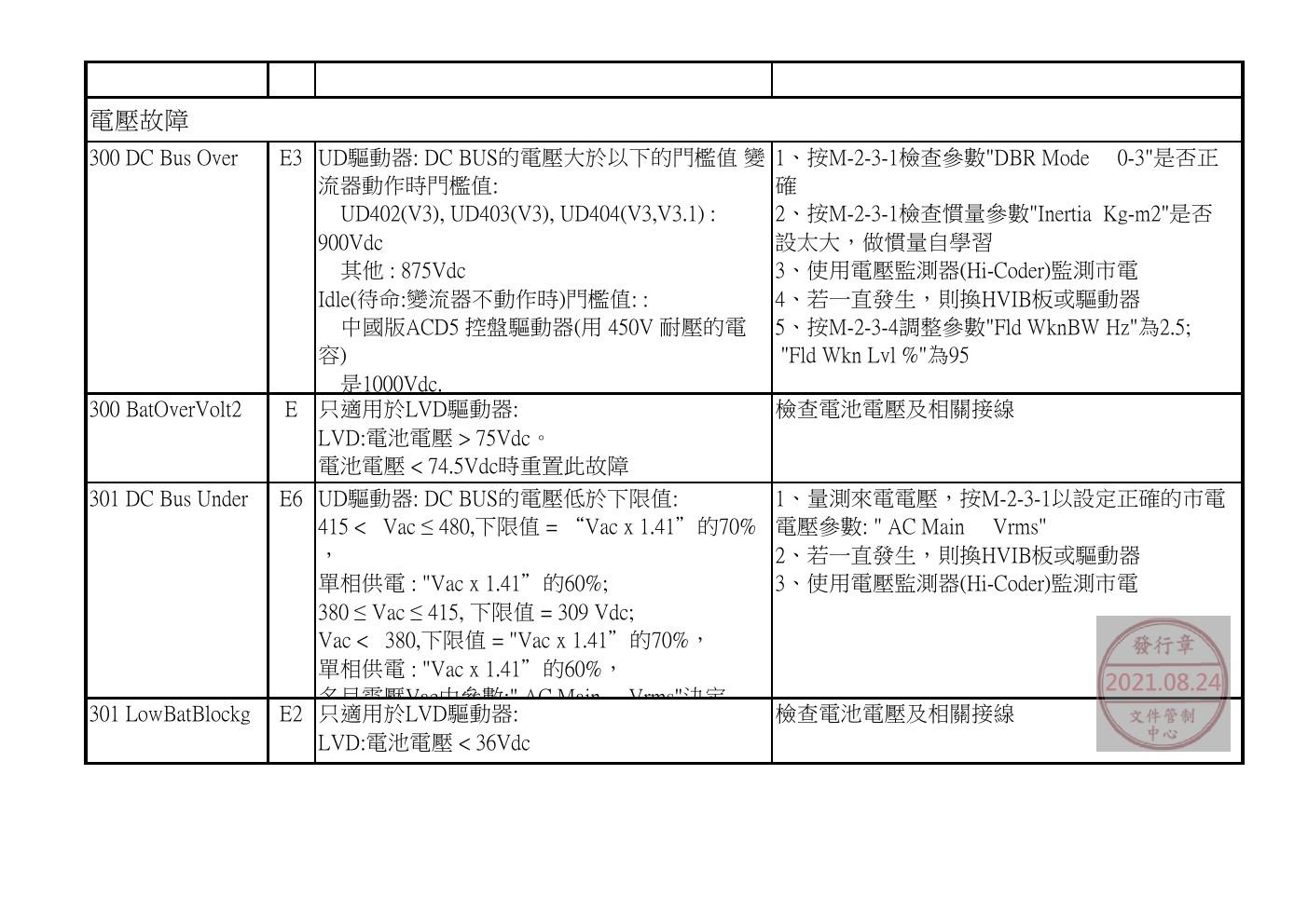 奥的斯电梯GDCB、DCPB故障查修中文說明