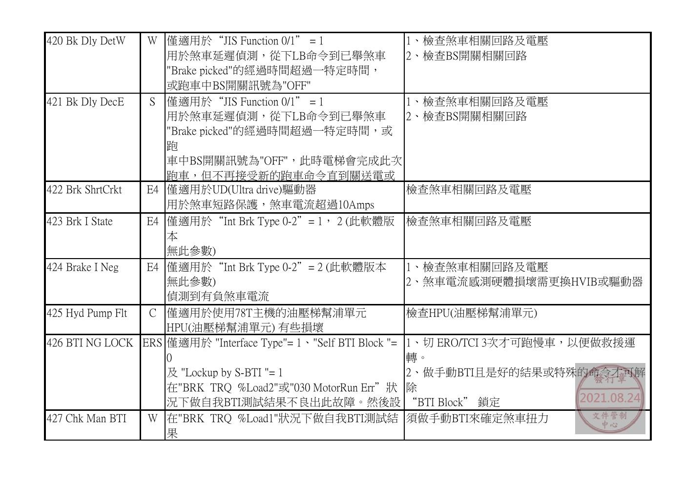 奥的斯电梯GDCB、DCPB故障查修中文說明