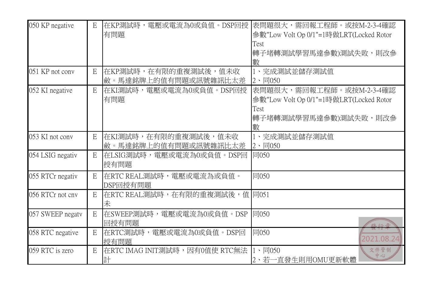 奥的斯电梯GDCB、DCPB故障查修中文說明