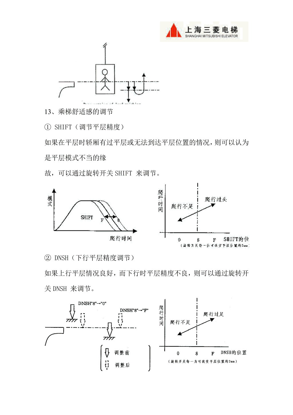 三菱LEGY系列电梯调试资料