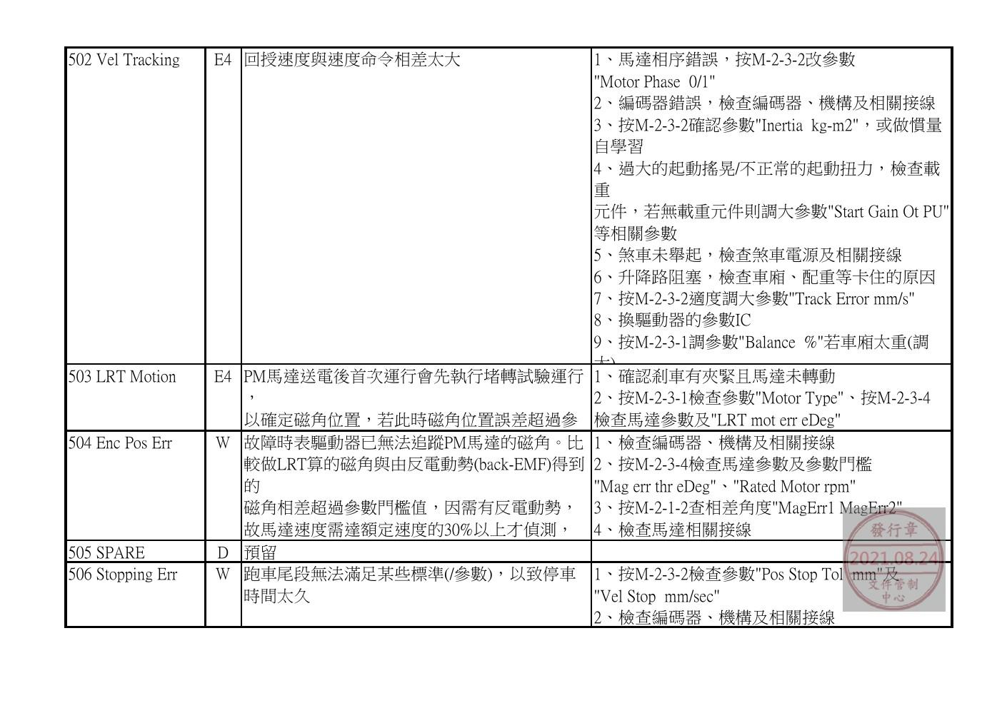 奥的斯电梯GDCB、DCPB故障查修中文說明