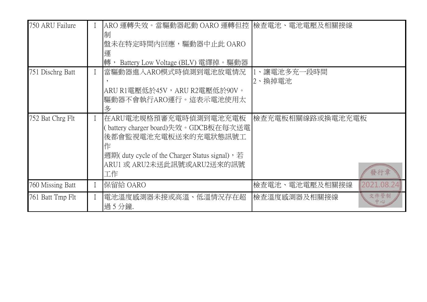 奥的斯电梯GDCB、DCPB故障查修中文說明