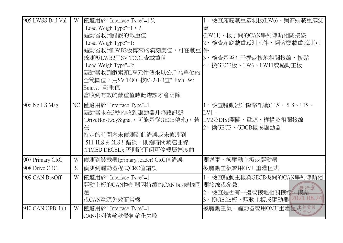 奥的斯电梯GDCB、DCPB故障查修中文說明