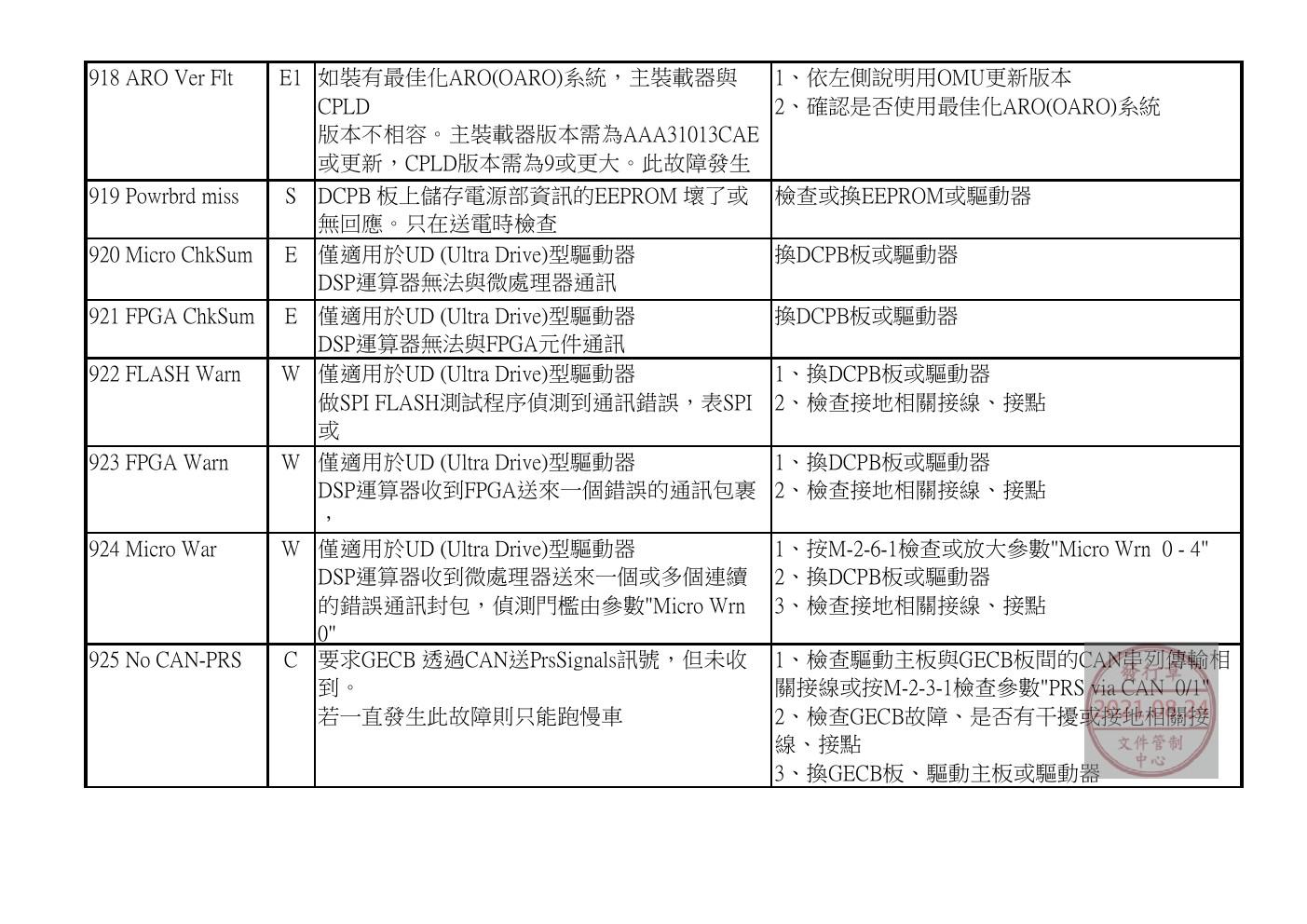 奥的斯电梯GDCB、DCPB故障查修中文說明