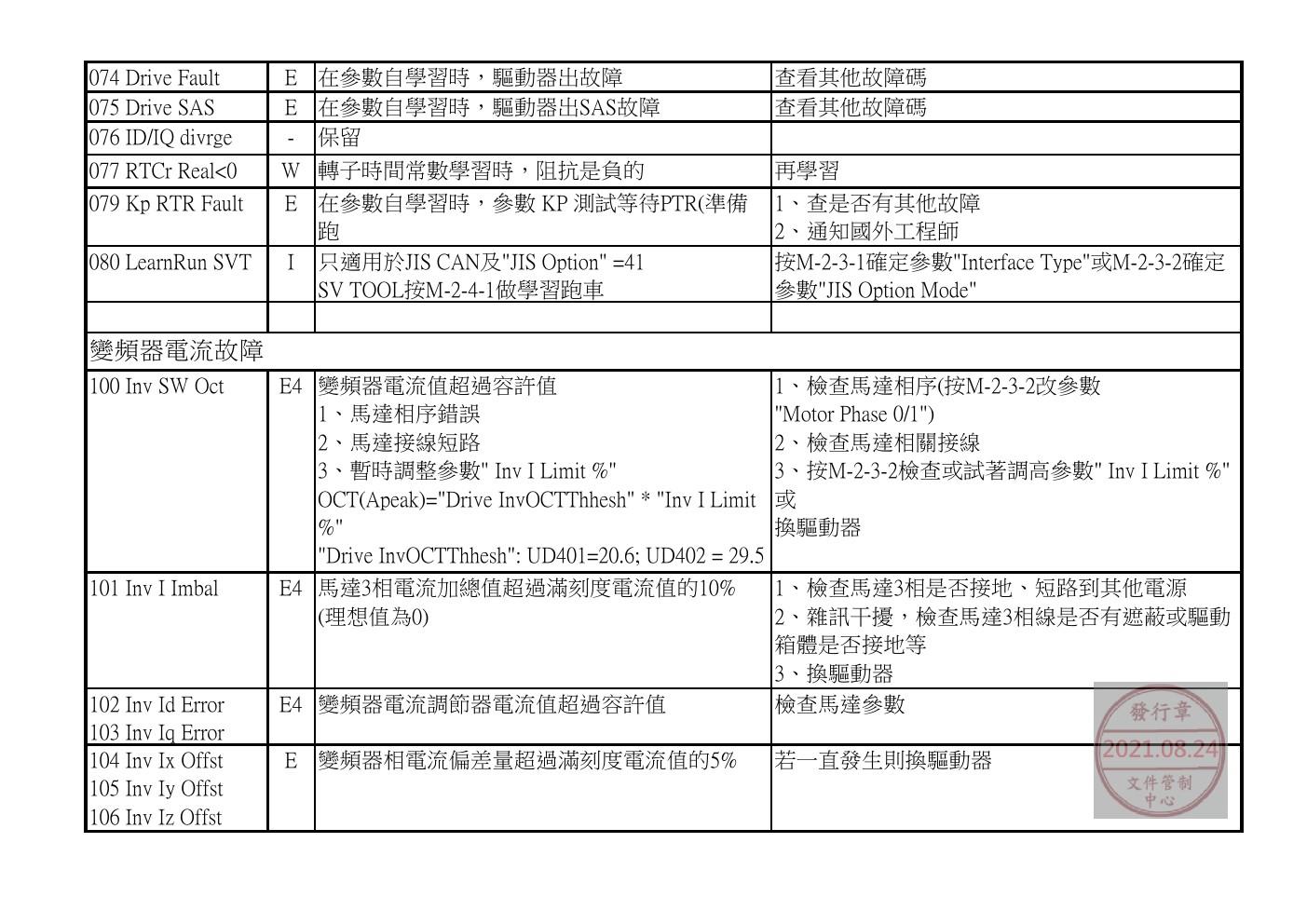 奥的斯电梯GDCB、DCPB故障查修中文說明