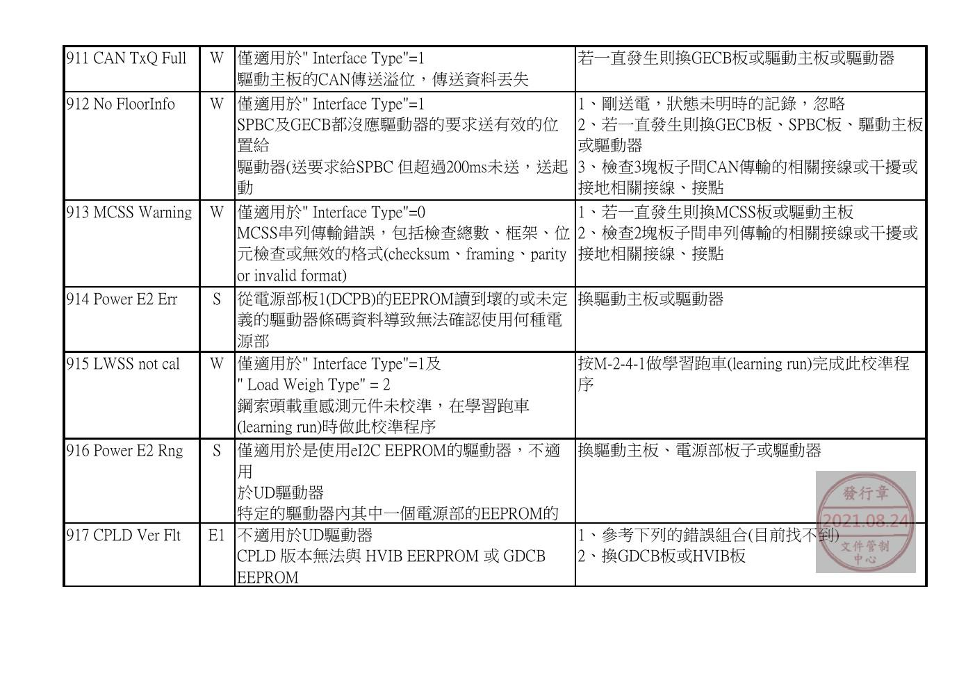 奥的斯电梯GDCB、DCPB故障查修中文說明