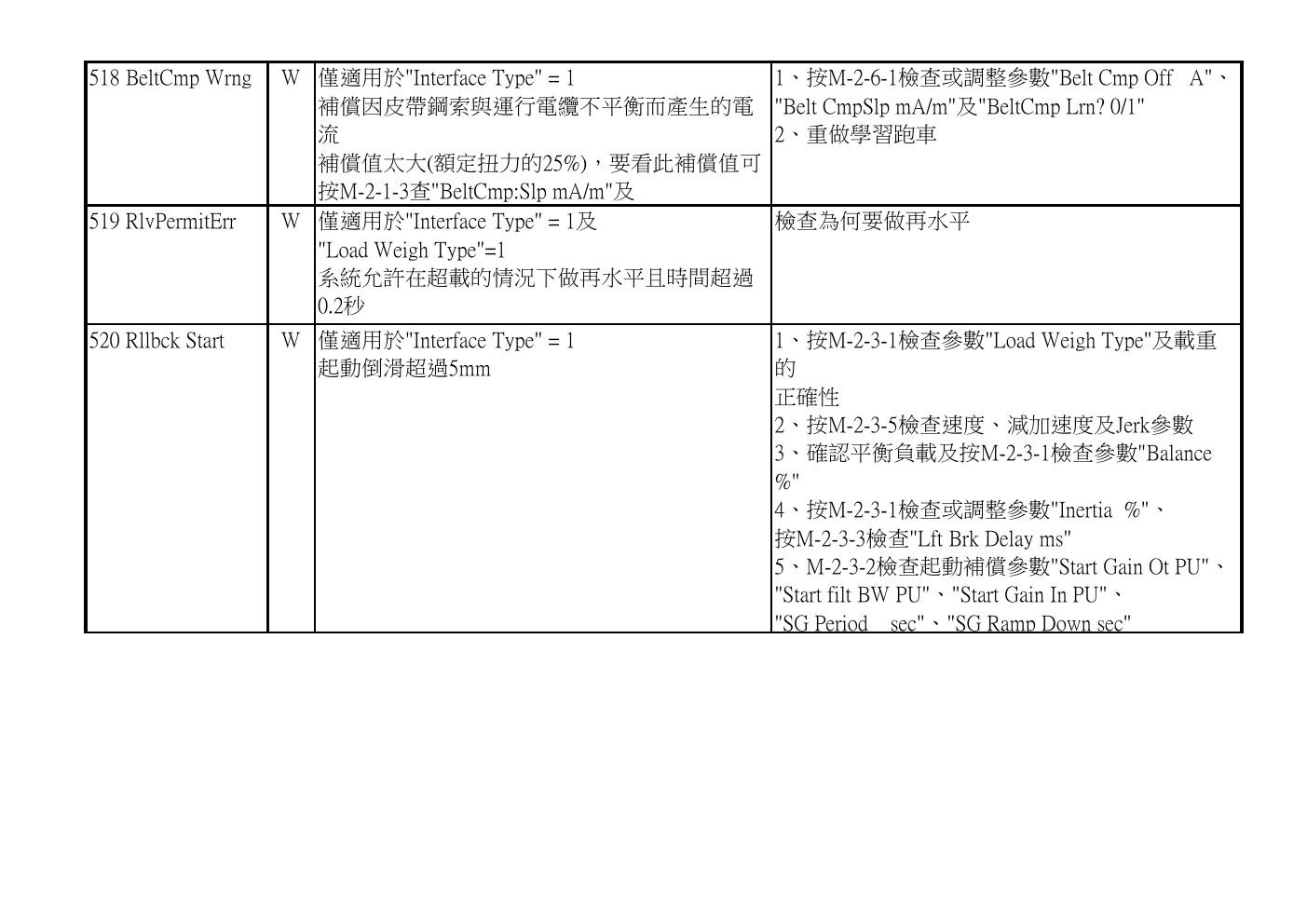 奥的斯电梯GDCB、DCPB故障查修中文說明