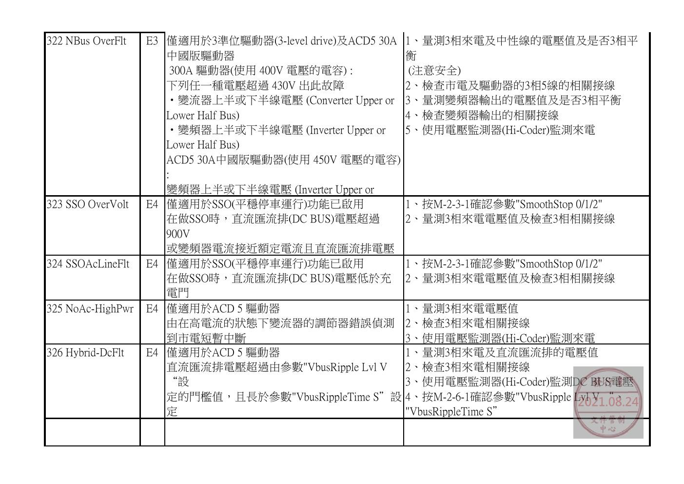 奥的斯电梯GDCB、DCPB故障查修中文說明