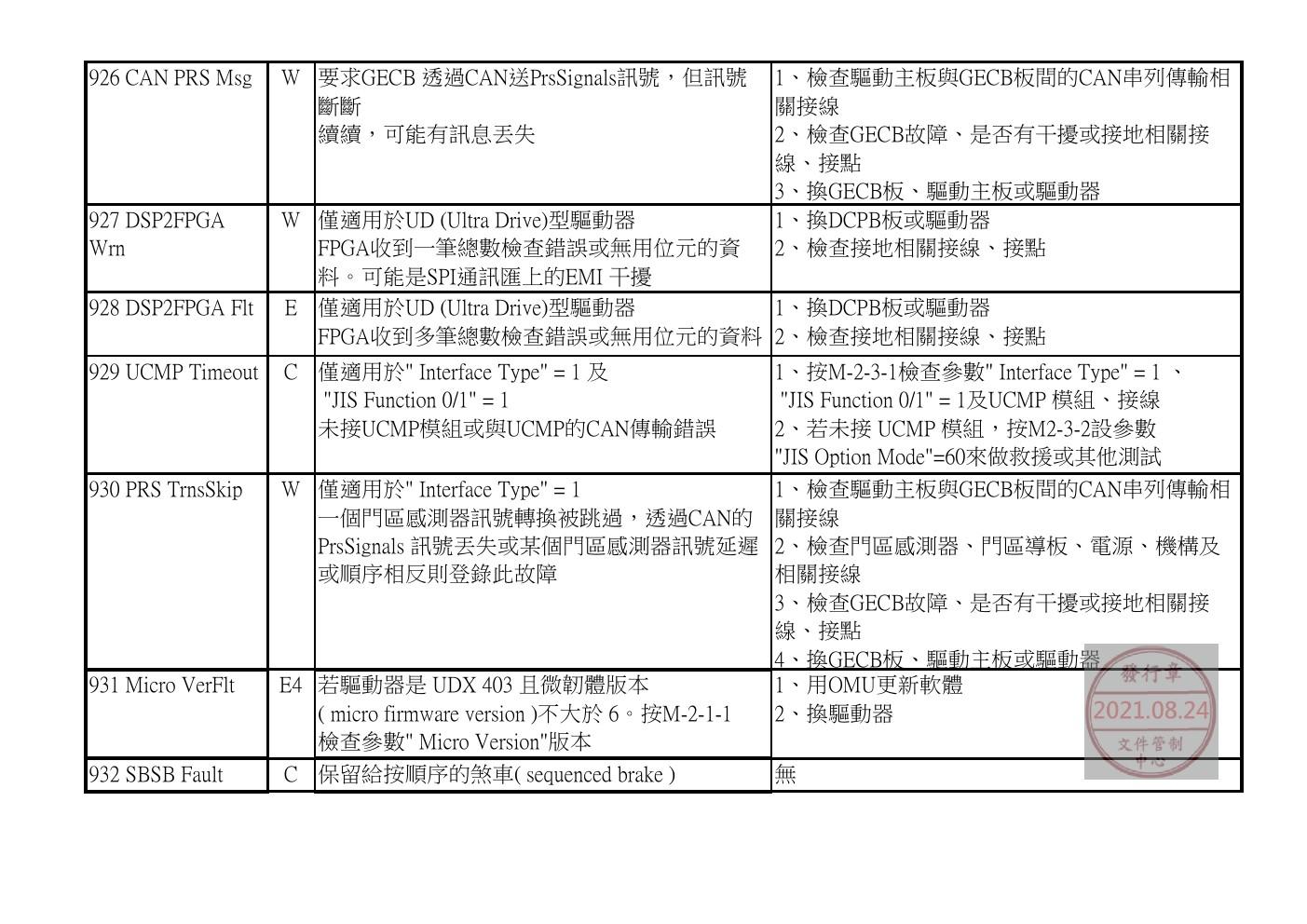 奥的斯电梯GDCB、DCPB故障查修中文說明