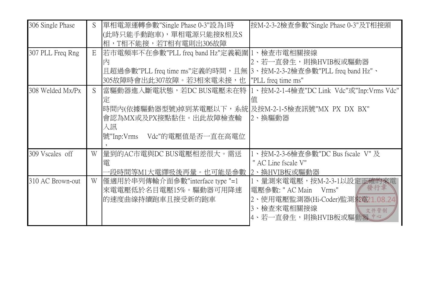 奥的斯电梯GDCB、DCPB故障查修中文說明